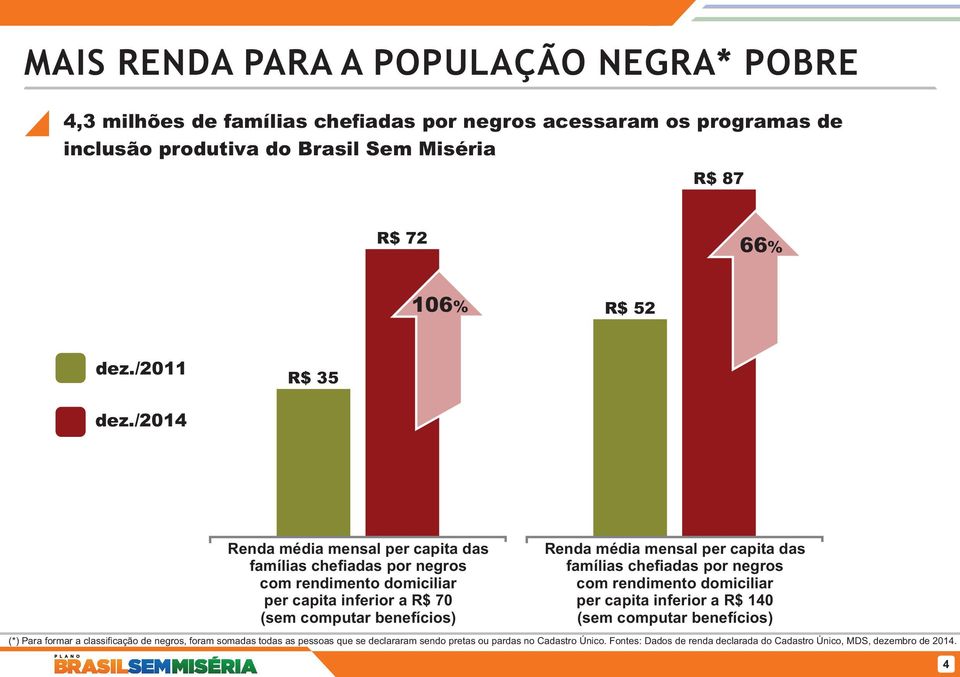 /2014 Renda média mensal per capita das famílias chefiadas por negros com rendimento domiciliar per capita inferior a R$ 70 (sem computar benefícios) Renda média mensal per