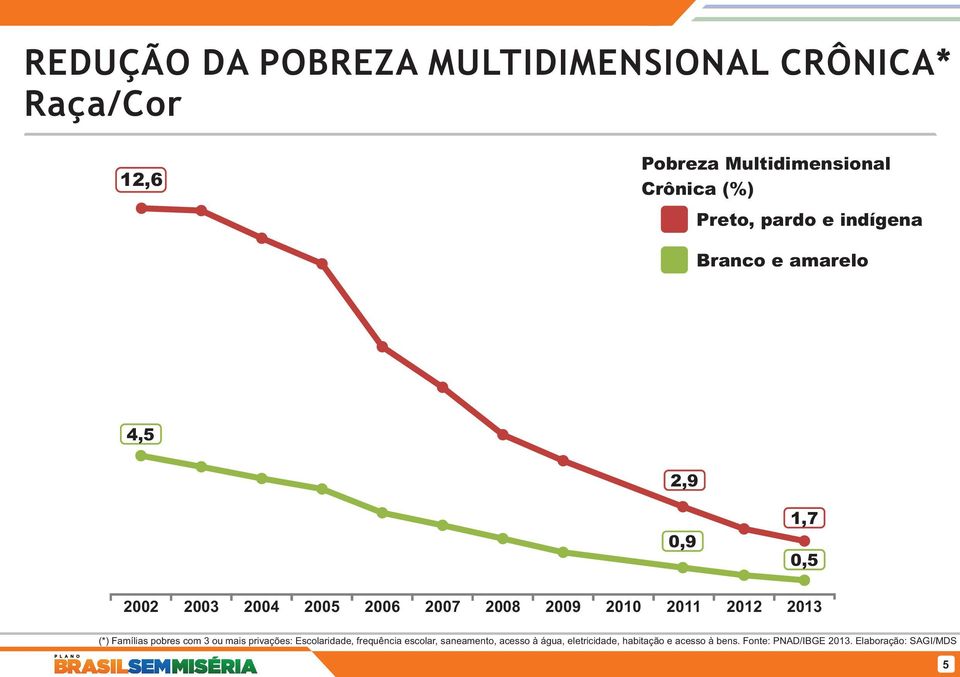 2011 2012 2013 (*) Famílias pobres com 3 ou mais privações: Escolaridade, frequência escolar,