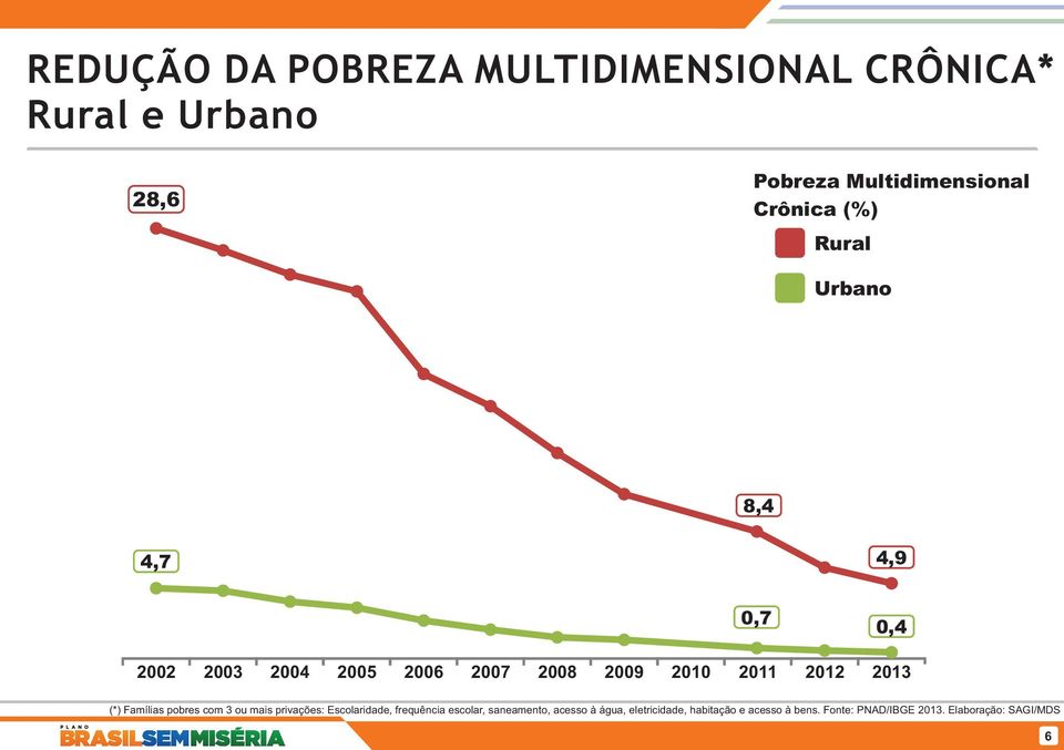 2012 2013 (*) Famílias pobres com 3 ou mais privações: Escolaridade, frequência escolar,