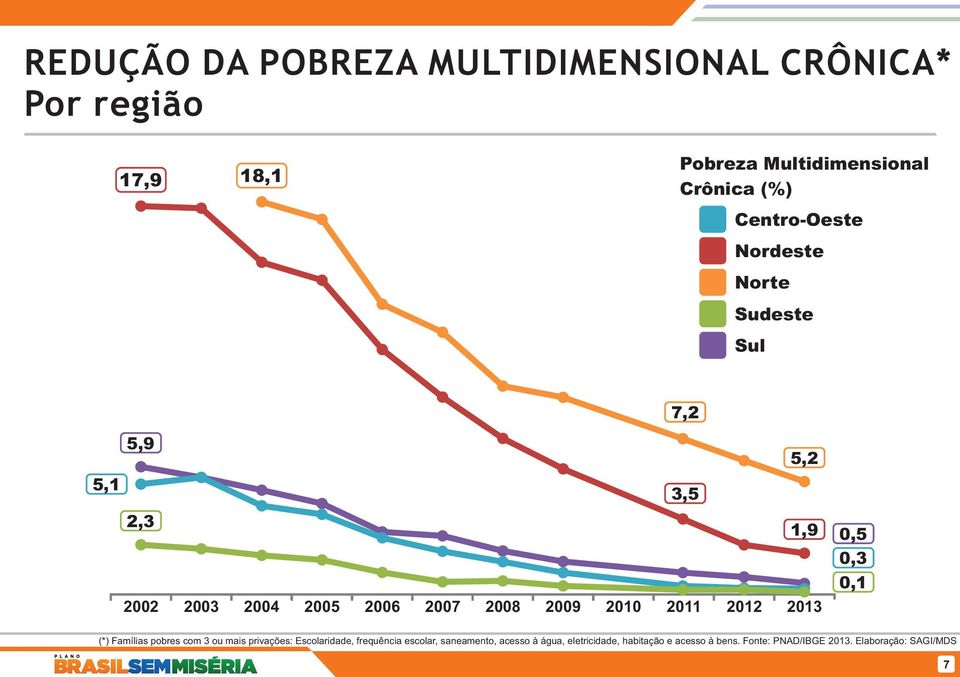 2012 2013 3,5 5,2 1,9 0,5 0,3 0,1 (*) Famílias pobres com 3 ou mais privações: Escolaridade, frequência