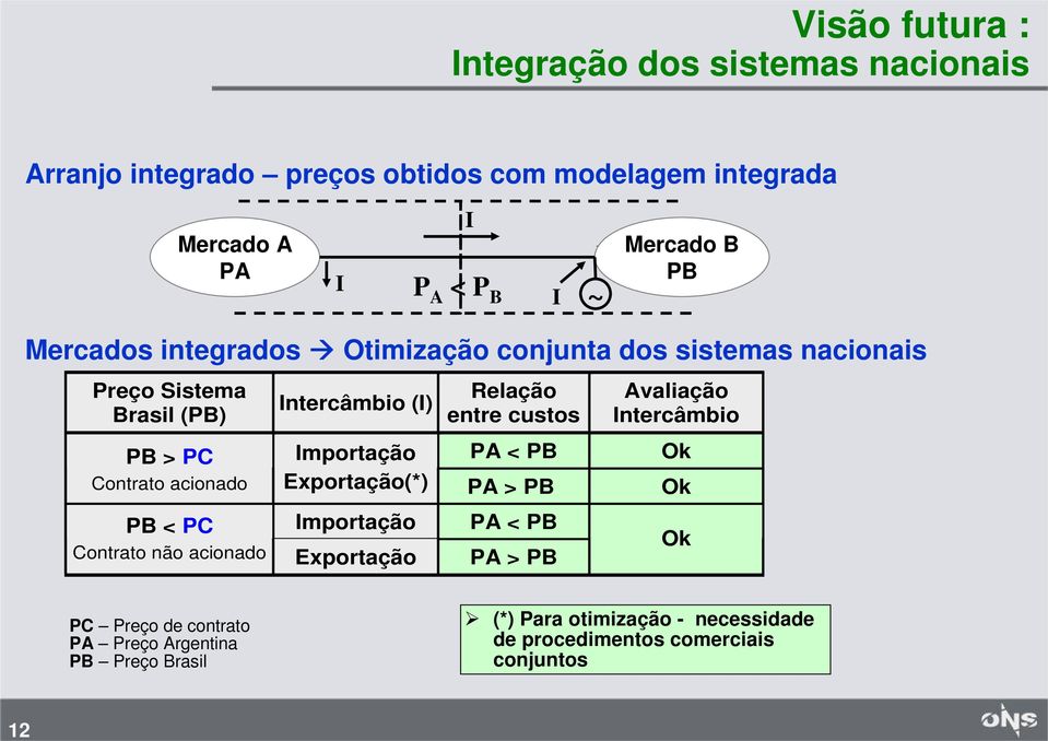 Avaliação ntercâmbio PB > PC Contrato acionado mportação PA < PB Exportação(*) PA > PB Ok Ok PB < PC mportação PA < PB Contrato não