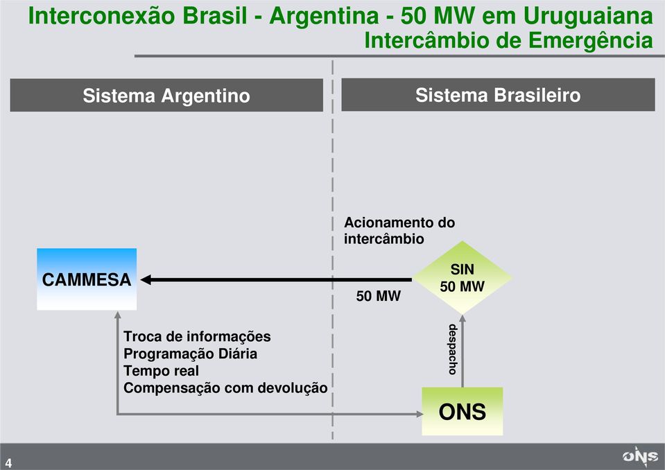 Acionamento do intercâmbio CAMMESA 50 MW SN 50 MW Troca de