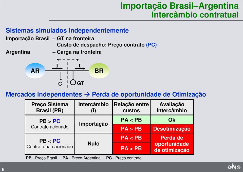 Sistema Brasil (PB) PB > PC Contrato acionado PB < PC Contrato não acionado ntercâmbio () mportação Nulo Relação entre custos PA < PB PA >