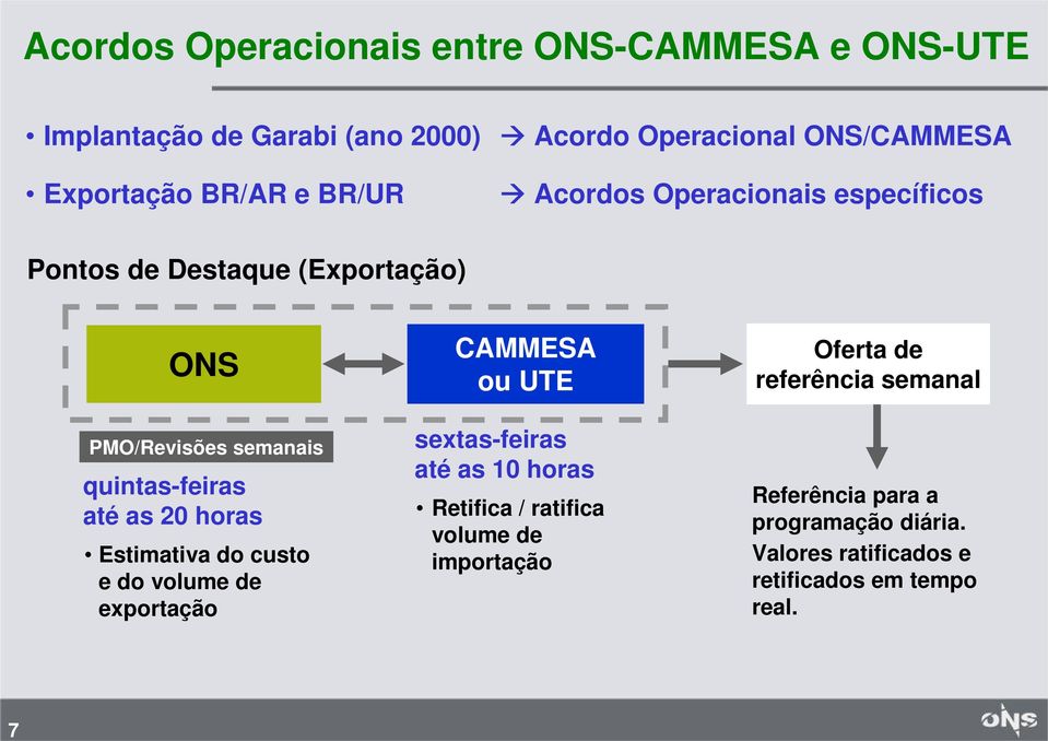 20 horas Estimativa do custo e do volume de exportação CAMMESA ou UTE sextas-feiras até as 10 horas Retifica / ratifica volume