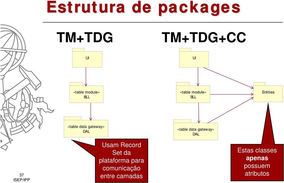 «table data gateway» DAL 37 Usam Record Set da plataforma