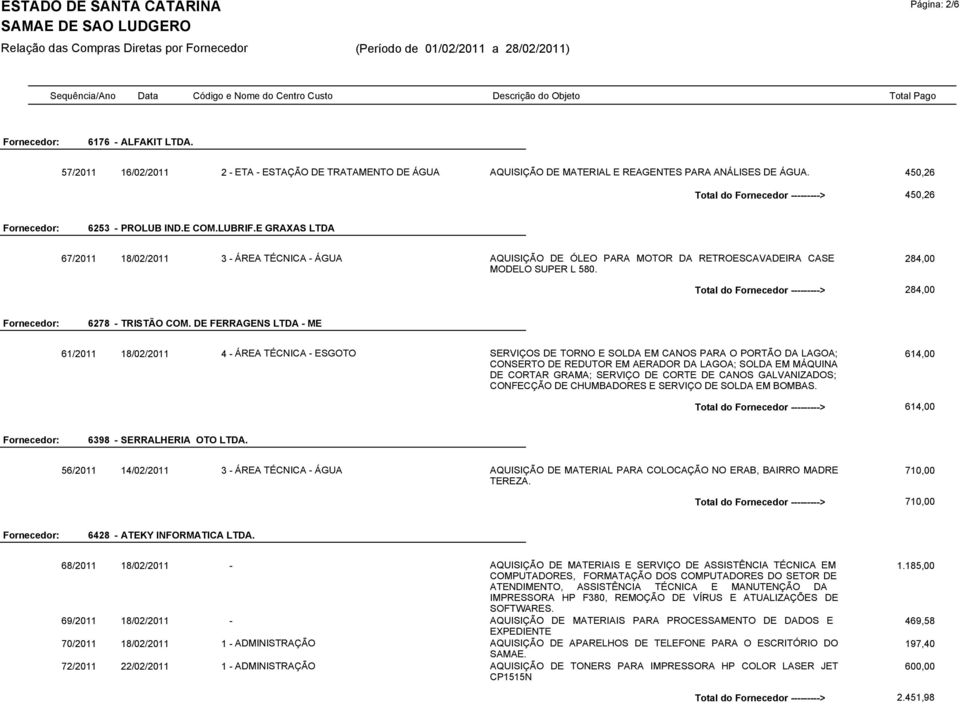 E GRAXAS LTDA 67/2011 18/02/2011 3 - ÁREA TÉCNICA - ÁGUA AQUISIÇÃO DE ÓLEO PARA MOTOR DA RETROESCAVADEIRA CASE MODELO SUPER L 580. 284,00 Total do Fornecedor ---------> 284,00 6278 - TRISTÃO COM.