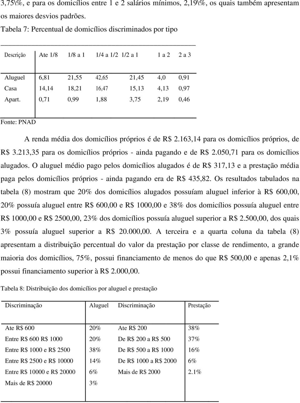 0,71 0,99 1,88 3,75 2,19 0,46 Fonte: PNAD A renda média dos domicílios próprios é de R$ 2.163,14 para os domicílios próprios, de R$ 3.213,35 para os domicílios próprios - ainda pagando e de R$ 2.