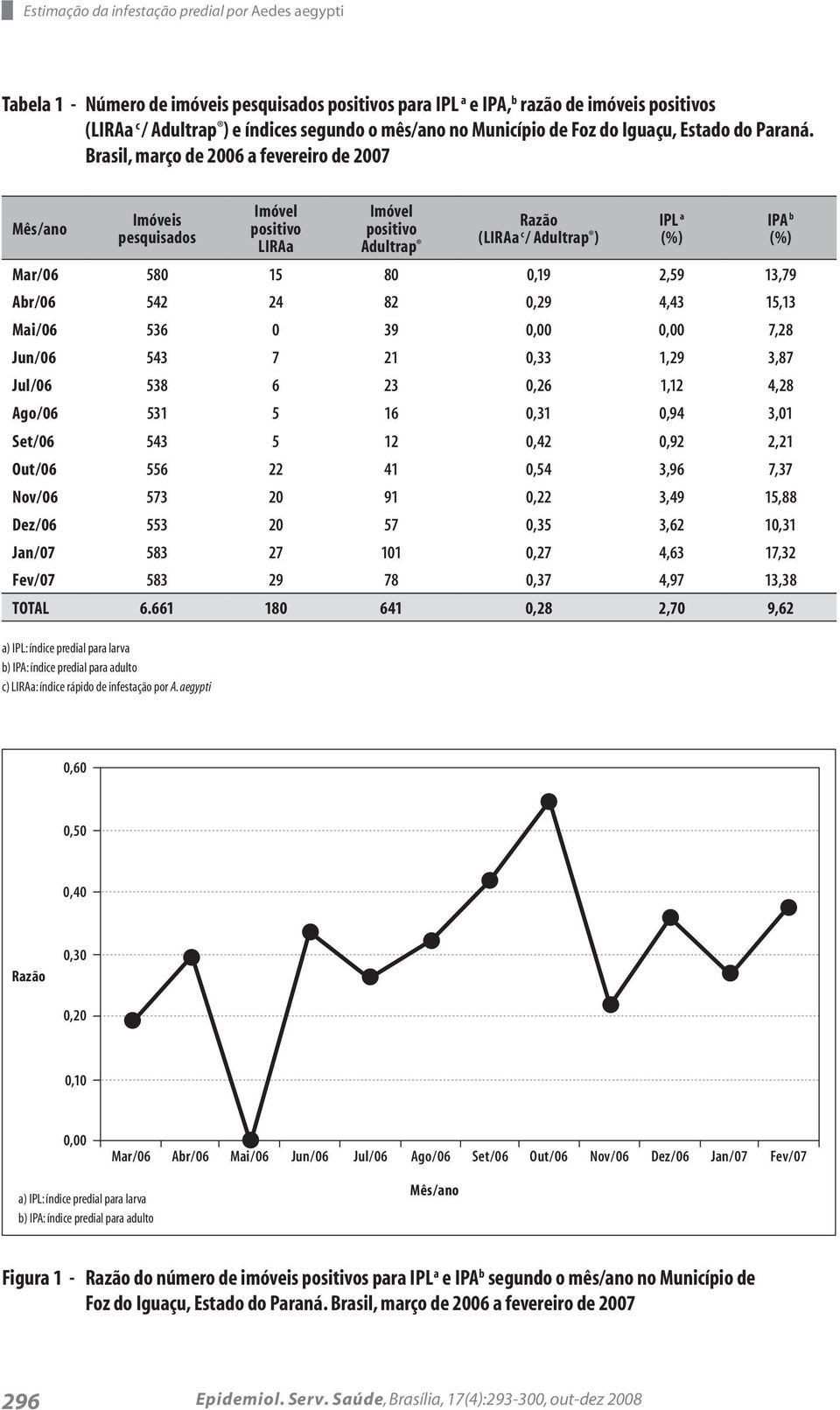 Brasil, março de 2006 a fevereiro de 2007 Mês/ano Imóveis pesquisados Imóvel positivo LIRAa Imóvel positivo Adultrap Razão (LIRAa c / Adultrap ) Mar/06 580 15 80 0,19 2,59 13,79 Abr/06 542 24 82 0,29