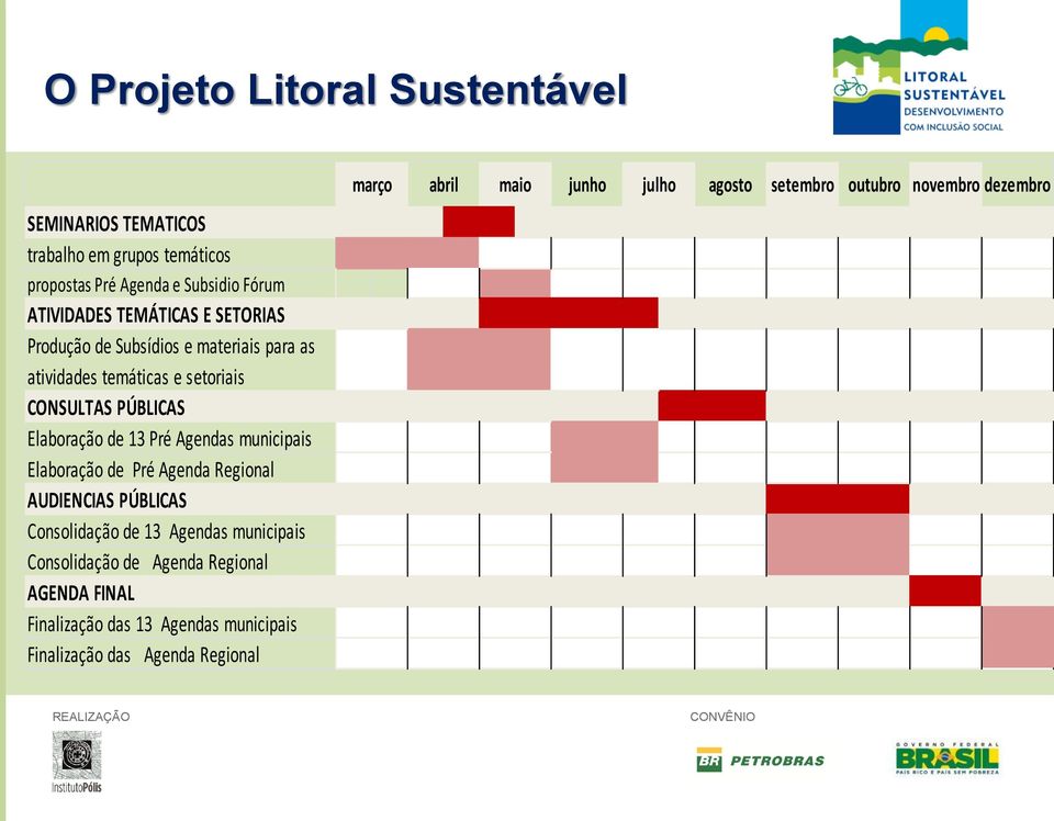 municipais Elaboração de Pré Agenda Regional AUDIENCIAS PÚBLICAS Consolidação de 13 Agendas municipais Consolidação de Agenda Regional