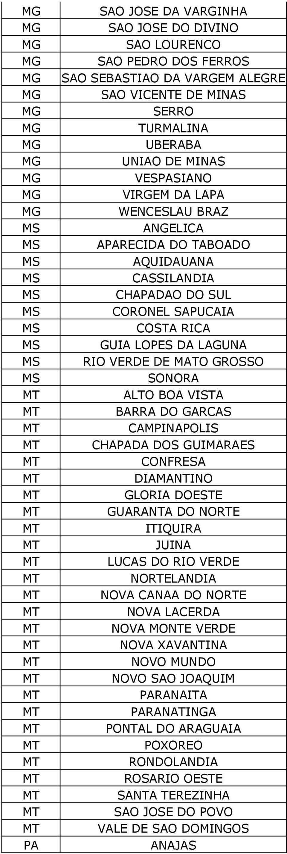 GARCAS CNAPOLIS CHADA DOS GUIRA CONFRA DIANTINO GLORIA DOTE GUARANTA DO NORTE ITIQUIRA JUINA LUCAS DO RIO VERDE NORTELANDIA NOVA CANAA DO NORTE NOVA LACERDA NOVA MONTE