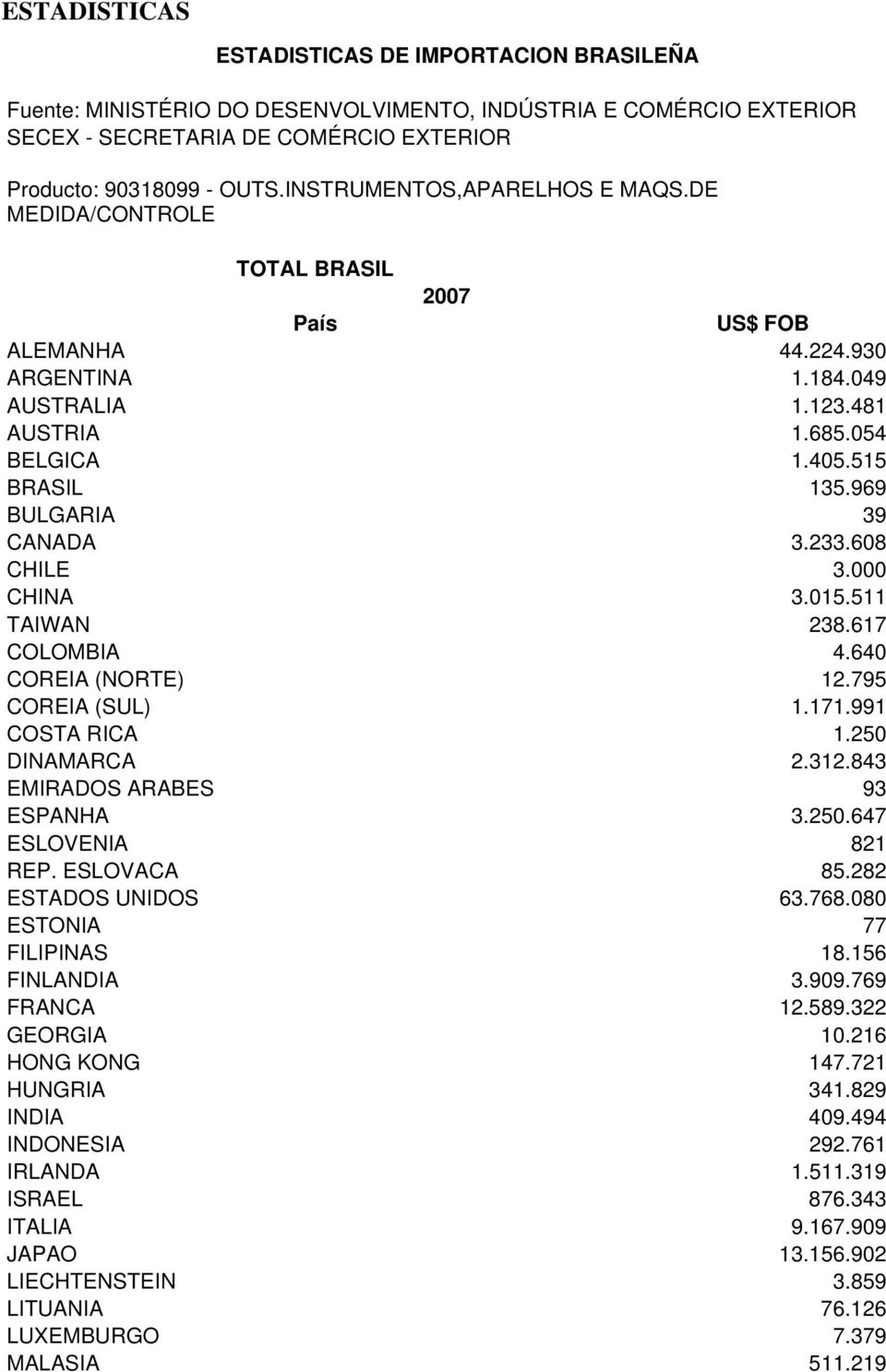 969 BULGARIA 39 CANADA 3.233.608 CHILE 3.000 CHINA 3.015.511 TAIWAN 238.617 COLOMBIA 4.640 COREIA (NORTE) 12.795 COREIA (SUL) 1.171.991 COSTA RICA 1.250 DINAMARCA 2.312.