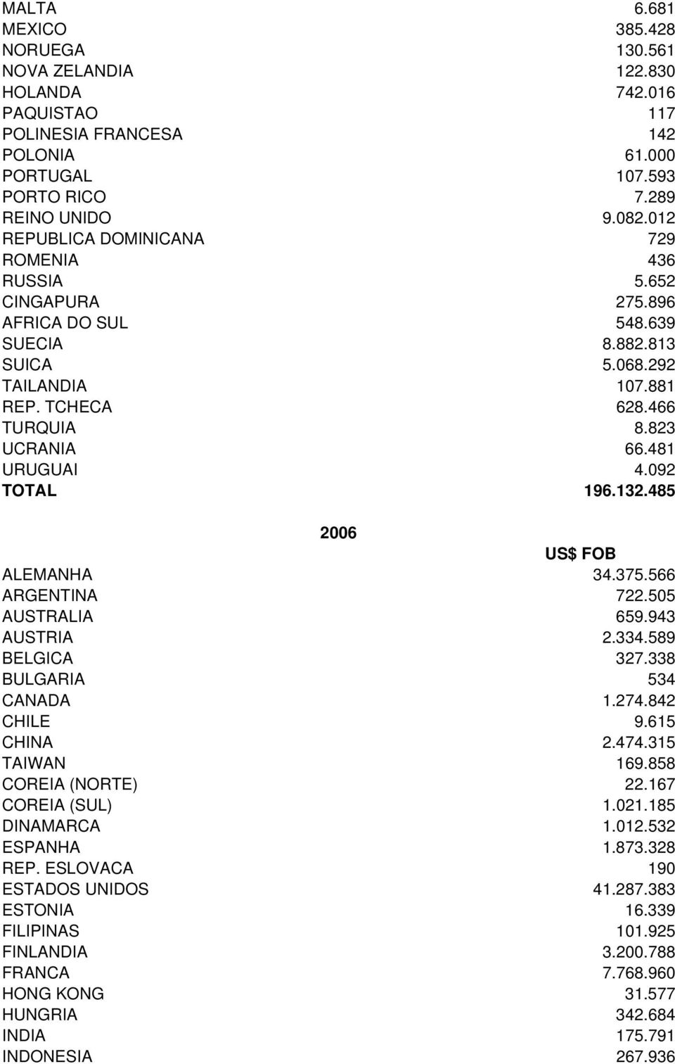 481 URUGUAI 4.092 TOTAL 196.132.485 2006 ALEMANHA 34.375.566 ARGENTINA 722.505 AUSTRALIA 659.943 AUSTRIA 2.334.589 BELGICA 327.338 BULGARIA 534 CANADA 1.274.842 CHILE 9.615 CHINA 2.474.315 TAIWAN 169.