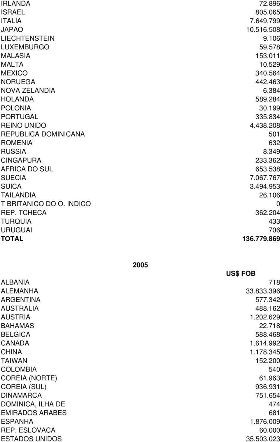 106 T BRITANICO DO O. INDICO 0 REP. TCHECA 362.204 TURQUIA 433 URUGUAI 706 TOTAL 136.779.869 2005 ALBANIA 718 ALEMANHA 33.833.396 ARGENTINA 577.342 AUSTRALIA 488.162 AUSTRIA 1.202.629 BAHAMAS 22.