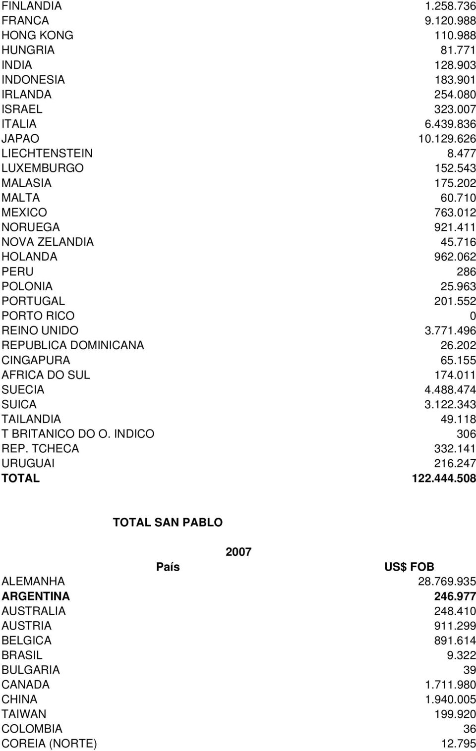 496 REPUBLICA DOMINICANA 26.202 CINGAPURA 65.155 AFRICA DO SUL 174.011 SUECIA 4.488.474 SUICA 3.122.343 TAILANDIA 49.118 T BRITANICO DO O. INDICO 306 REP. TCHECA 332.141 URUGUAI 216.247 TOTAL 122.444.