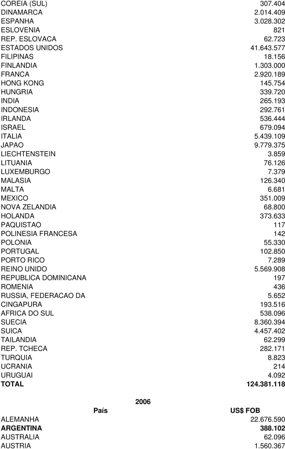 681 MEXICO 351.009 NOVA ZELANDIA 68.800 HOLANDA 373.633 PAQUISTAO 117 POLINESIA FRANCESA 142 POLONIA 55.330 PORTUGAL 102.850 PORTO RICO 7.289 REINO UNIDO 5.569.