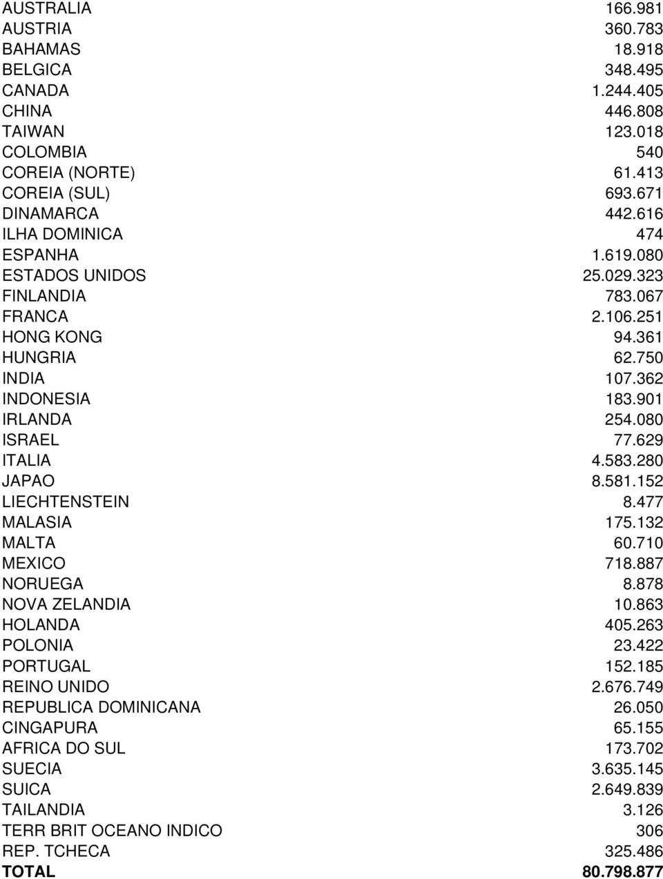 080 ISRAEL 77.629 ITALIA 4.583.280 JAPAO 8.581.152 LIECHTENSTEIN 8.477 MALASIA 175.132 MALTA 60.710 MEXICO 718.887 NORUEGA 8.878 NOVA ZELANDIA 10.863 HOLANDA 405.263 POLONIA 23.