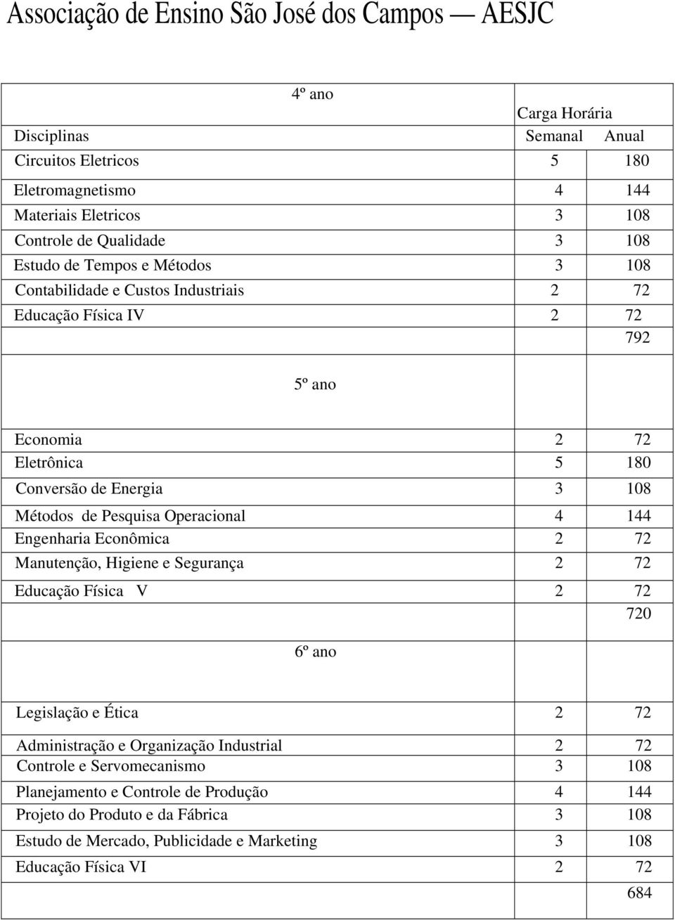 Métodos de Pesquisa Operacional 4 144 Engenharia Econômica 2 72 Manutenção, Higiene e Segurança 2 72 Educação Física V 2 72 720 6º ano Legislação e Ética 2 72 Administração e Organização