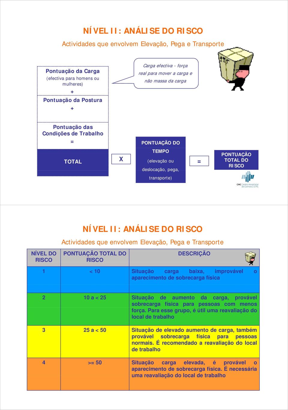 Actividades d que envolvem Elevação, Pega e Transporte NÍVEL DO RISCO PONTUAÇÃO TOTAL DO RISCO DESCRIÇÃO 1 < 10 Situação carga baixa, improvável o aparecimento de sobrecarga física 2 10 a < 25