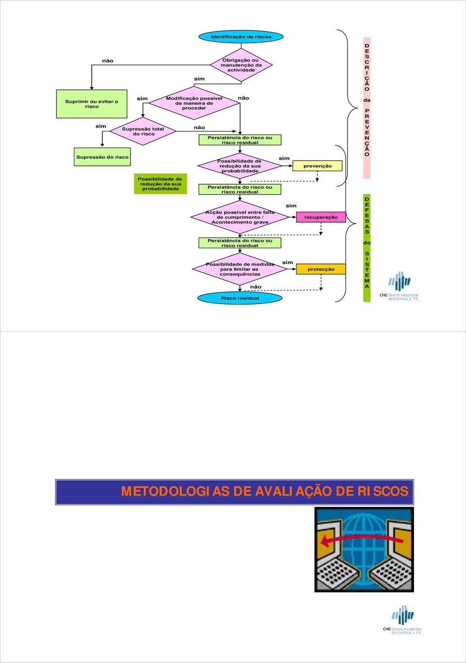 Possibilidade de redução da sua probabilidade Persistência do risco ou risco residual Acção possível entre falta de cumprimento / Acontecimento grave sim recuperação D E F E S