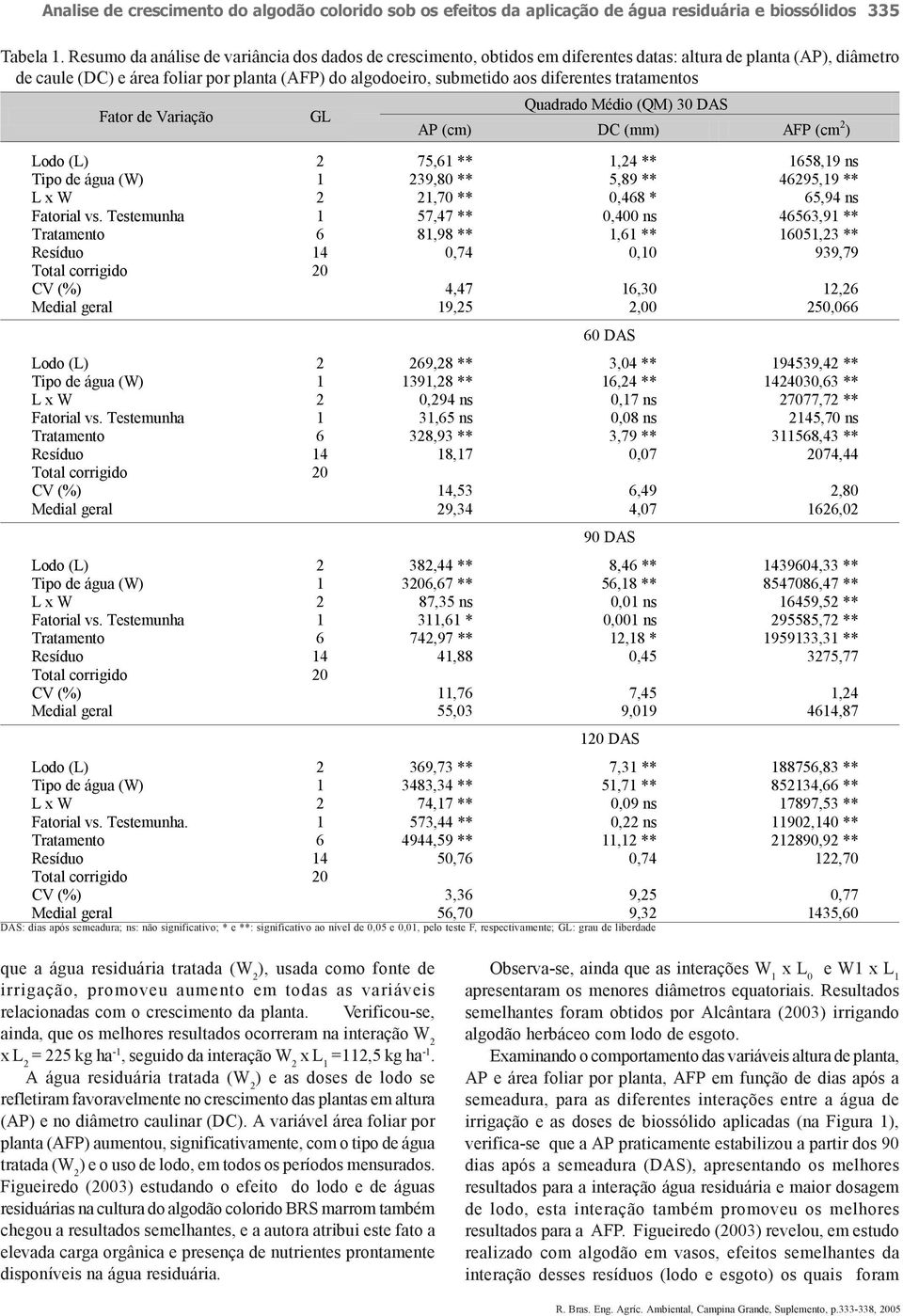 diferentes tratamentos Fator de Variação GL Quadrado Médio (QM) 30 DAS AP (cm) DC (mm) AFP (cm 2 ) Lodo (L) 2 75,61 ** 1,24 ** 1658,19 ns Tipo de água (W) 1 239,80 ** 5,89 ** 46295,19 ** L x W 2