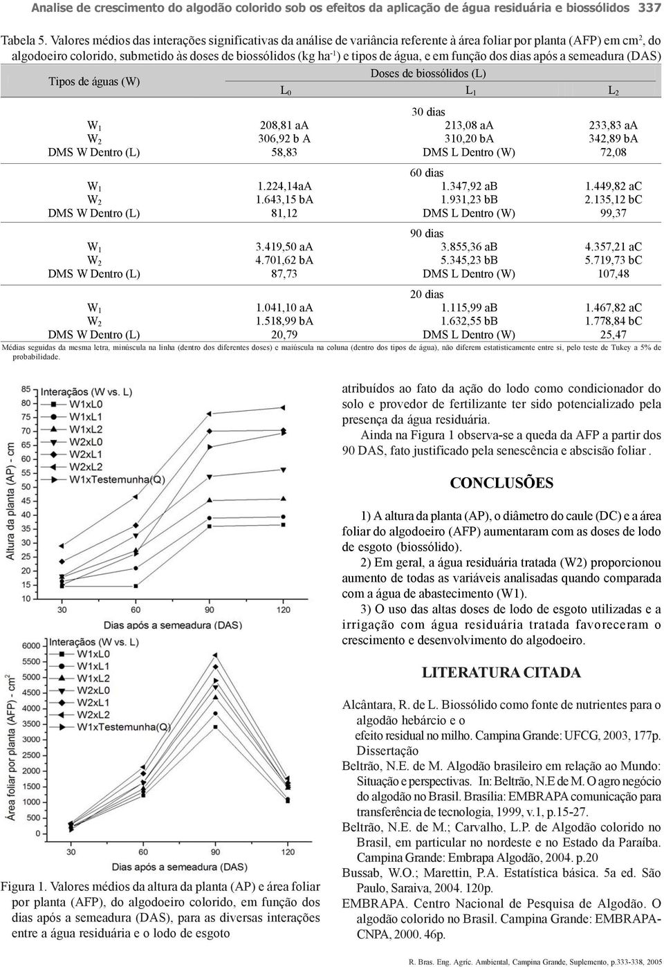 água, e em função dos dias após a semeadura (DAS) Doses de biossólidos (L) Tipos de águas (W) L 0 L 1 L 2 30 dias W 1 208,81 aa 213,08 aa 233,83 aa W 2 306,92 b A 310,20 ba 342,89 ba DMS W Dentro (L)