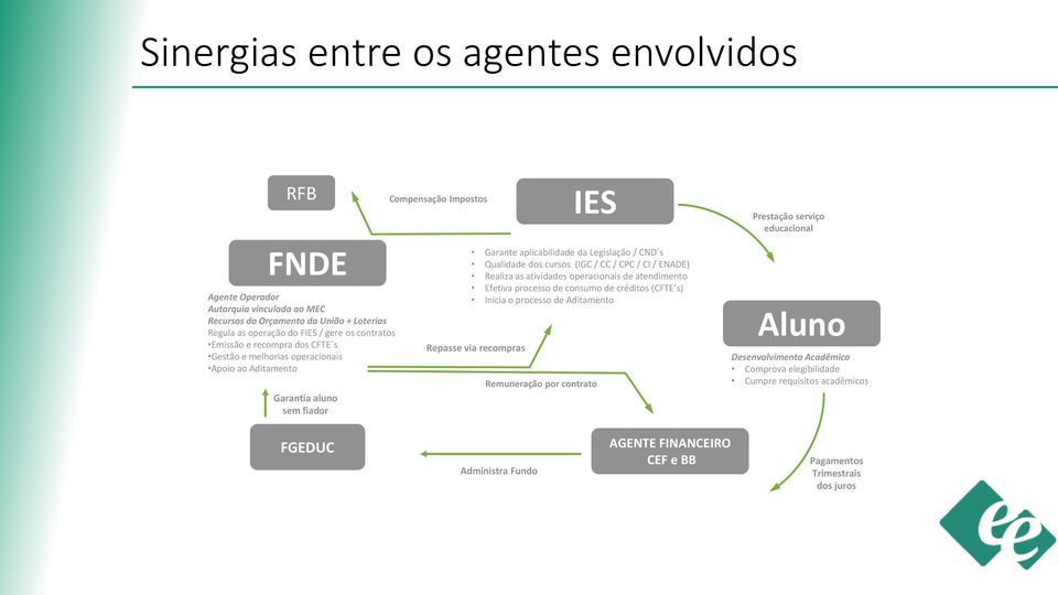 / CPC / CI / ENADE) Realiza as atividades operacionais de atendimento Efetiva processo de consumo de créditos (CFTE s) Inicia o processo de Aditamento Repasse via recompras IES Remuneração por