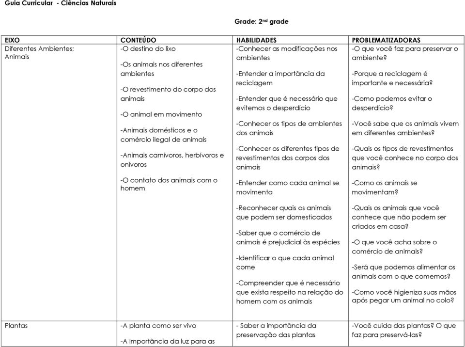 importância da reciclagem -Entender que é necessário que evitemos o desperdício -Conhecer os tipos de ambientes dos animais -Conhecer os diferentes tipos de revestimentos dos corpos dos animais -O