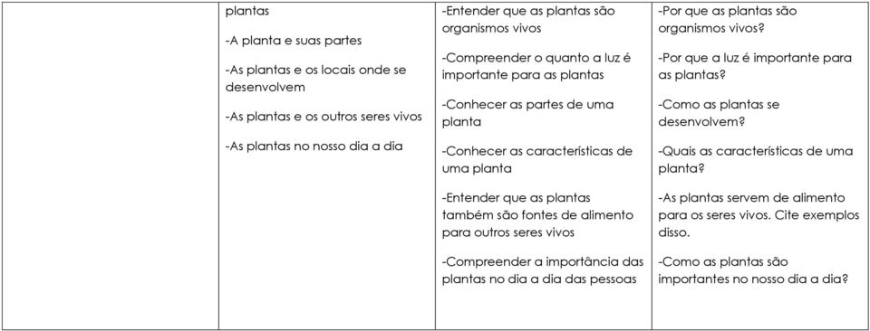 alimento para outros seres vivos -Compreender a importância das plantas no dia a dia das pessoas -Por que as plantas são organismos vivos? -Por que a luz é importante para as plantas?