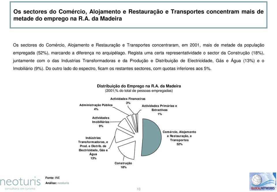 da Madeira ojamento e Restauração e Transportes concentraram, em 2001, mais de metade da população empregada (52%), marcando a diferença no arquipélago.