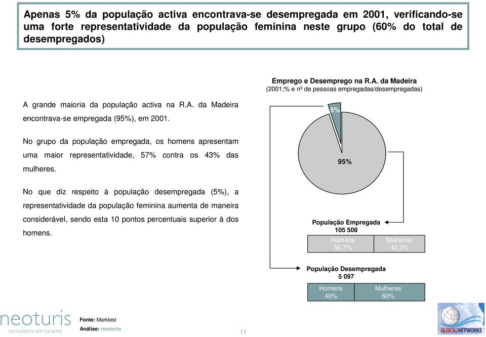 5% No grupo da população empregada, os homens apresentam uma maior representatividade, 57% contra os 43% das mulheres.