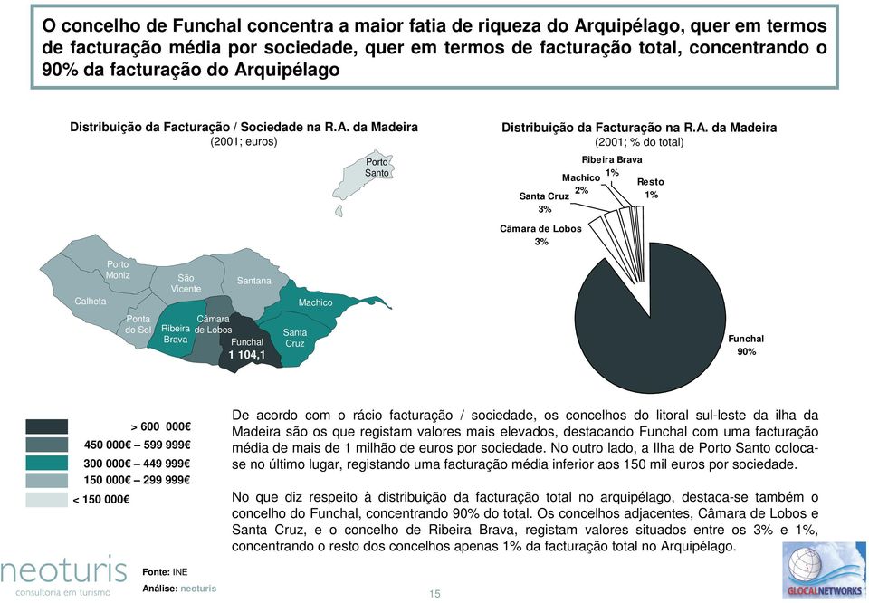 Santa Cruz 1% 3% Câmara de Lobos 3% Calheta Porto Moniz São Vicente Santana Machico Ponta do Sol Ribeira Brava Câmara de Lobos Funchal 1 104,1 Santa Cruz Funchal 90% > 600 000 450 000 599 999 300 000