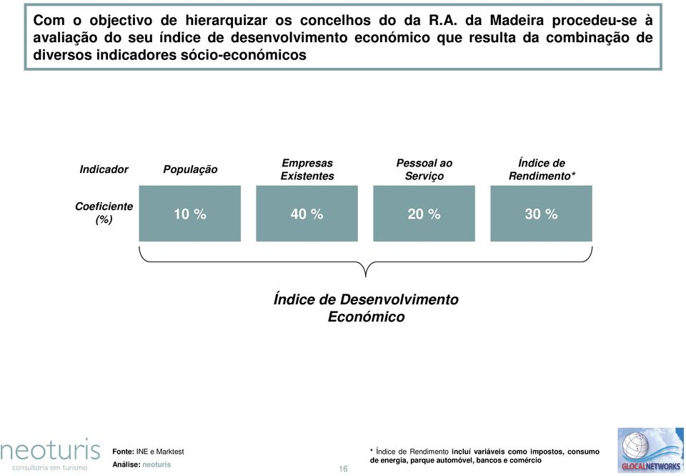 indicadores sócio-económicos Indicador População Empresas Existentes Pessoal ao Serviço Índice de Rendimento* Coeficiente (%)