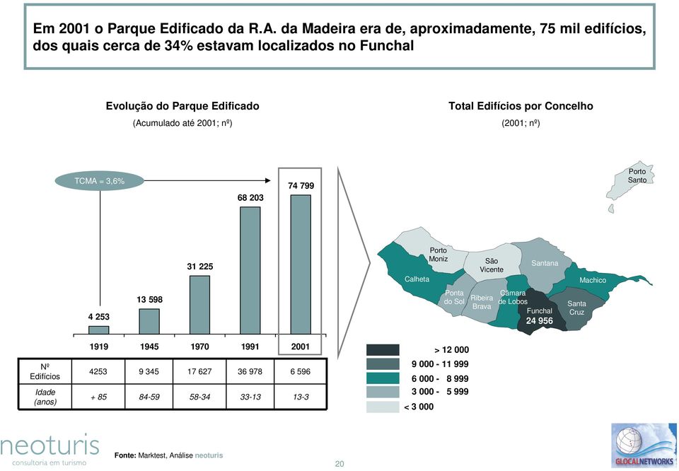 2001; nº) Total Edifícios por Concelho (2001; nº) TCMA = 3,6% 68 203 74 799 Porto Santo 31 225 Calheta Porto Moniz São Vicente Santana Machico 4 253 13