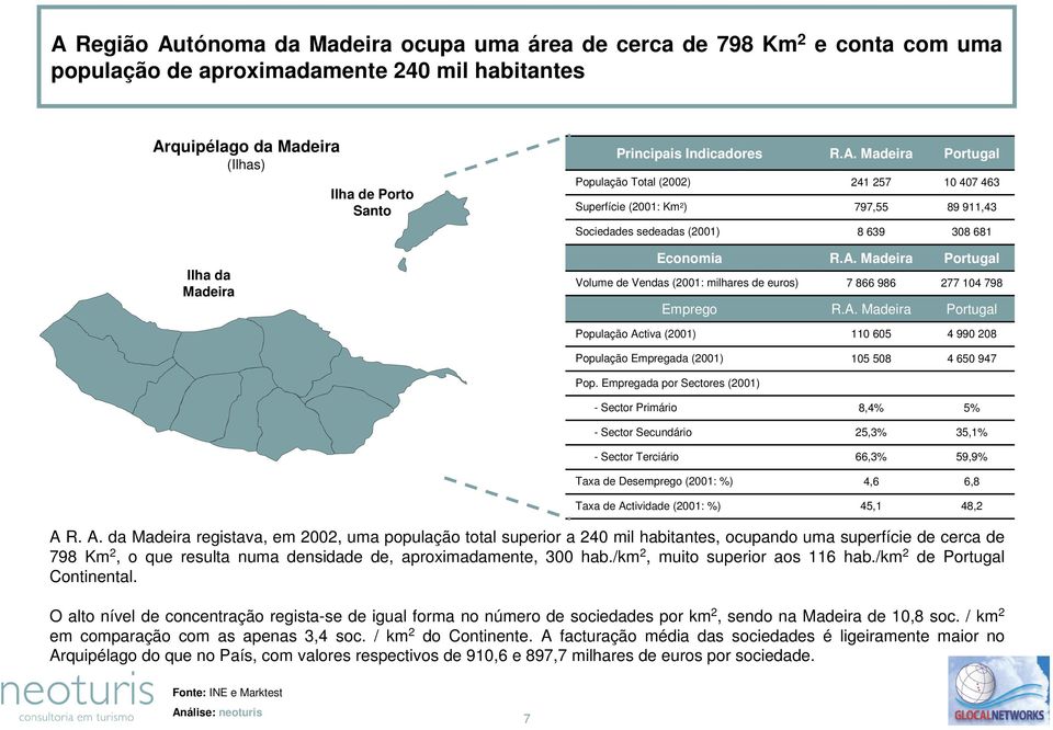 Madeira 241 257 797,55 Portugal 10 407 463 89 911,43 Sociedades sedeadas (2001) 8 639 308 681 Ilha da Madeira Economia Volume de Vendas (2001: milhares de euros) Emprego R.A.