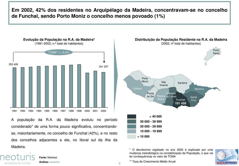 * = -0,4% Distribuição da População Residente na R.A.