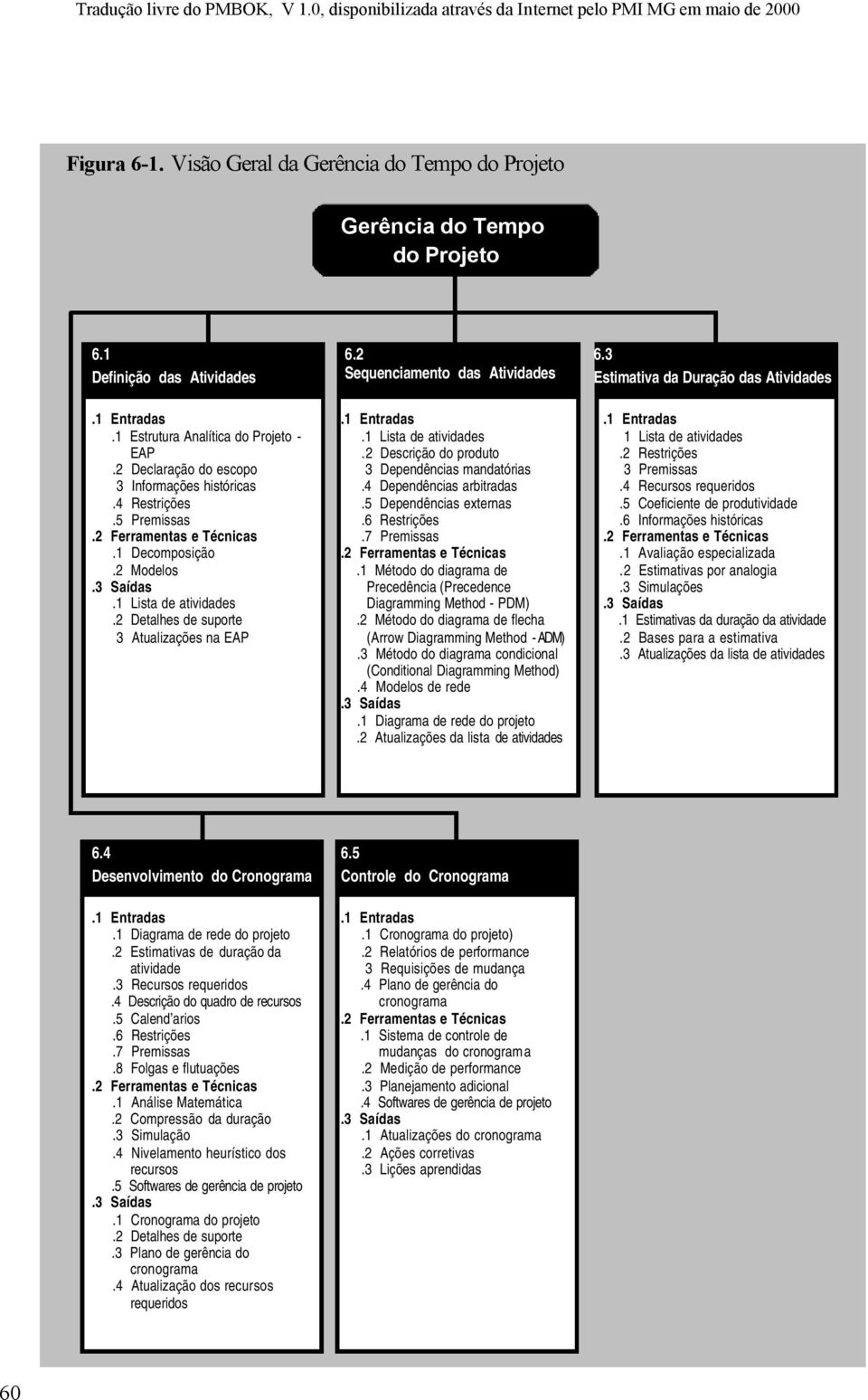 2 Sequenciamento das Atividades.1 Entradas.1 Lista de atividades.2 Descrição do produto 3 Dependências mandatórias.4 Dependências arbitradas.5 Dependências externas.6 Restrições.7 Premissas.