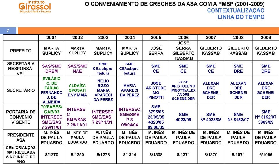 DE ALMEIDA 70/FABES/ GAB/93 INTERSEC /SAS 7 29/11/01 M. INÊS DE PAULA EDUARDO SAS/ NAE ALDAÍZA SPOSATI ENY MAIA INTERSE C /SAS 7 29/11/01 M.