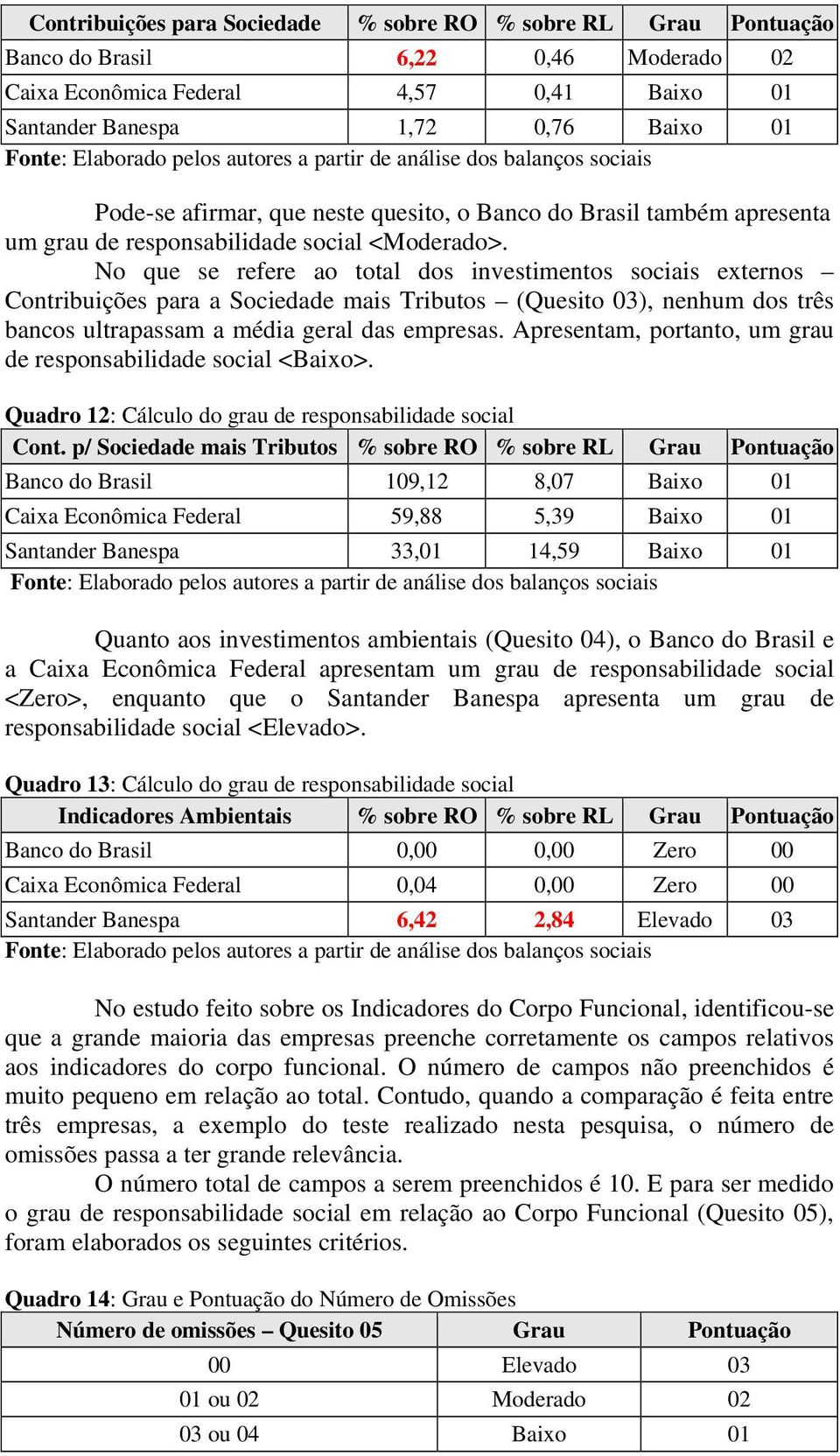 No que se refere ao total dos investimentos sociais externos Contribuições para a Sociedade mais Tributos (Quesito 03), nenhum dos três bancos ultrapassam a média geral das empresas.