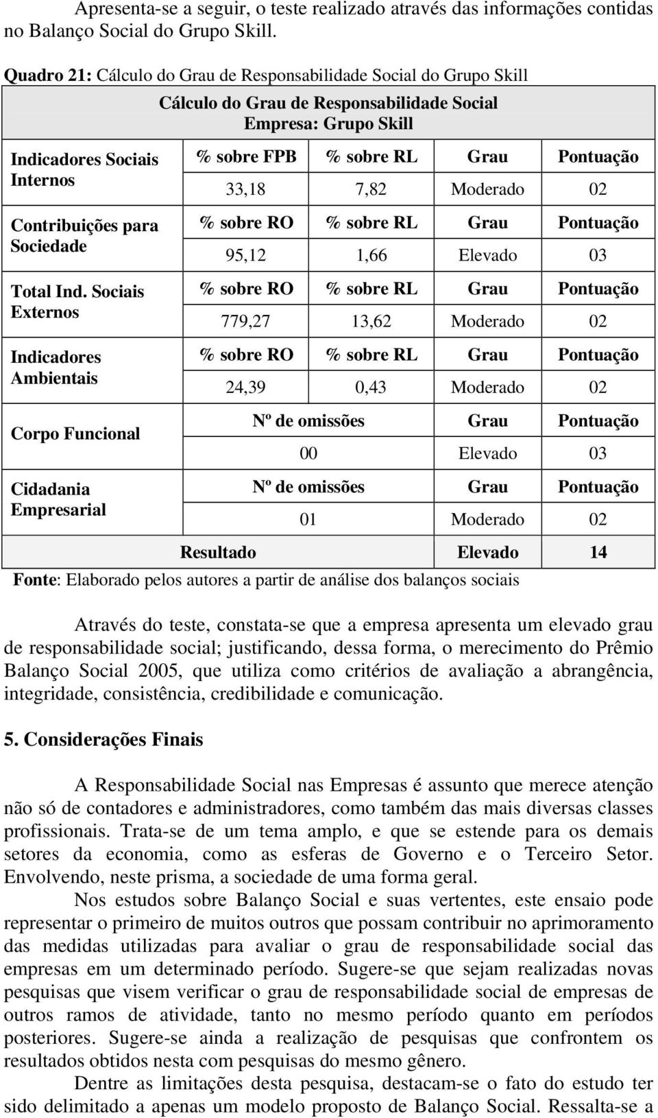 Ind. Sociais Externos Indicadores Ambientais Corpo Funcional Cidadania Empresarial % sobre FPB % sobre RL Grau Pontuação 33,18 7,82 Moderado 02 % sobre RO % sobre RL Grau Pontuação 95,12 1,66 Elevado