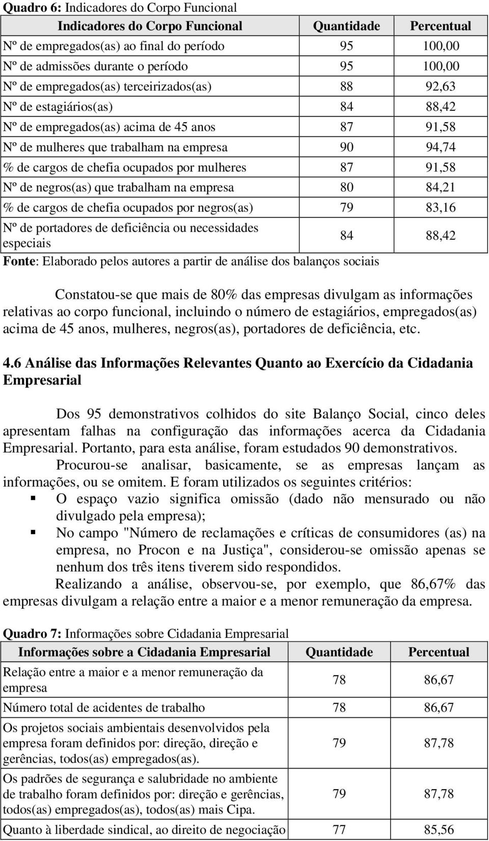 por mulheres 87 91,58 Nº de negros(as) que trabalham na empresa 80 84,21 % de cargos de chefia ocupados por negros(as) 79 83,16 Nº de portadores de deficiência ou necessidades 84 88,42 especiais