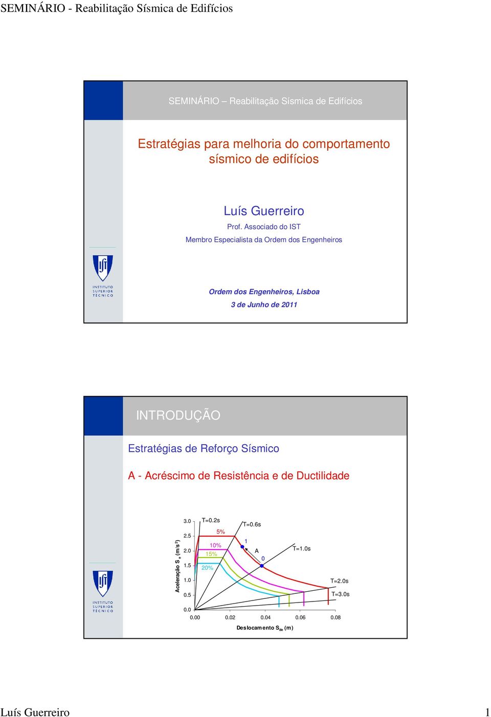 INTRODUÇÃO Estratégias de Reforço Sísmico A - Acréscimo de Resistência e de Ductilidade Aceleração S e (m/s 2 ) 3.0 2.5 2.