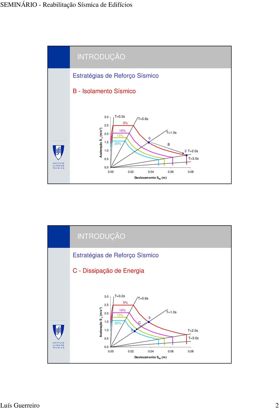 08 Deslocamento S de (m) INTRODUÇÃO Estratégias de Reforço Sísmico C - Dissipação de Energia 3.0 2.5 T=0.2s 5% T=0.