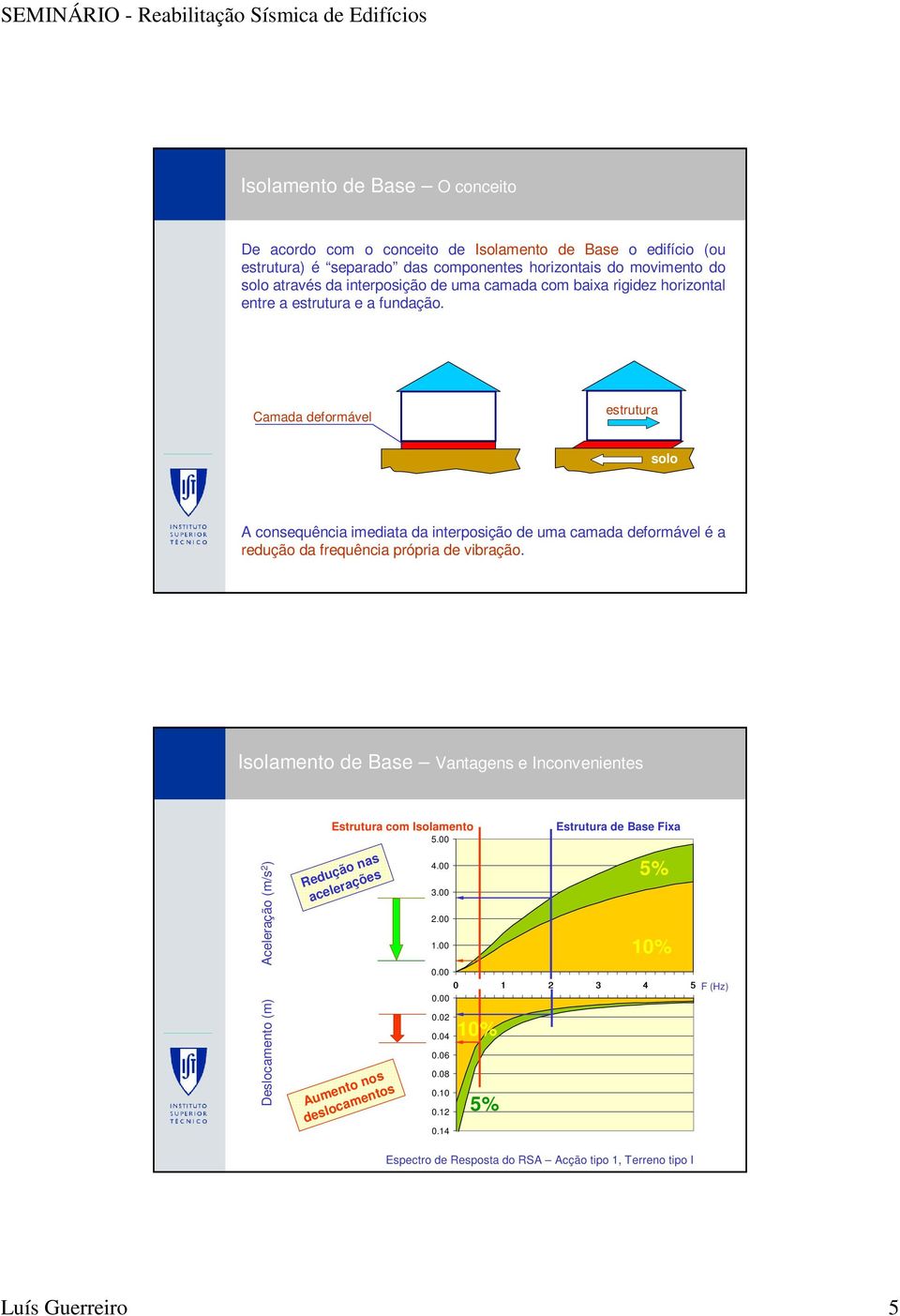 Camada deformável estrutura solo A consequência imediata da interposição de uma camada deformável é a redução da frequência própria de vibração.