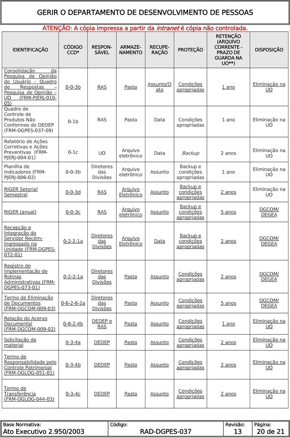 GUARDA NA **) 1 ano DISPOSIÇÃO 1 ano Relatório de Ações Corretivas e Ações Preventivas (FRM- PJERJ-004-01) 0-1c Arquivo eletrônico Data Backup 2 anos Planilha de Indicadores (FRM- PJERJ-006-02)