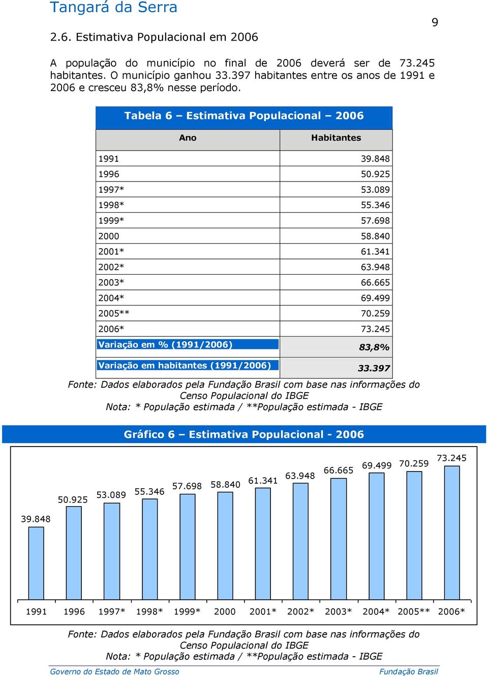 840 2001* 61.341 2002* 63.948 2003* 66.665 2004* 69.499 2005** 70.259 2006* 73.245 Variação em % (1991/2006) 83,8% Variação em habitantes (1991/2006) 33.