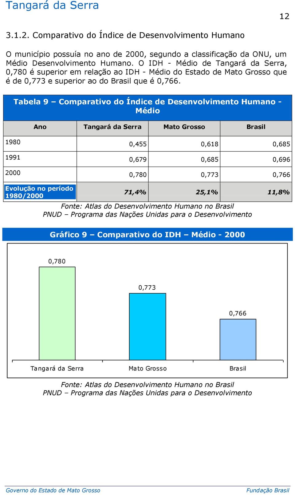 Tabela 9 Comparativo do Índice de Desenvolvimento Humano - Médio Ano Tangará da Serra Mato Grosso Brasil 1980 0,455 0,618 0,685 1991 0,679 0,685 0,696 2000 0,780 0,773 0,766 Evolução no período