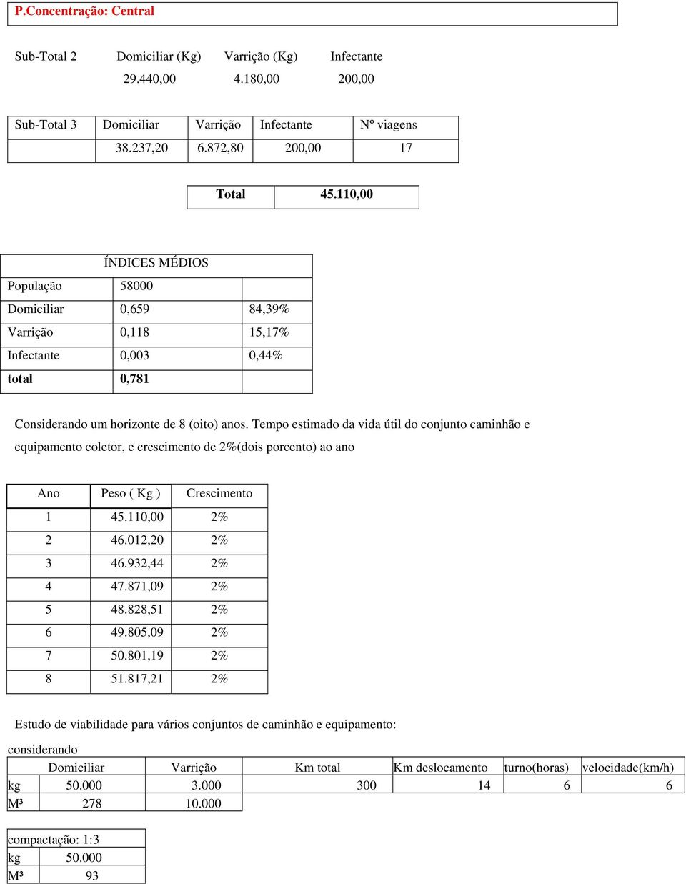 Tempo estimado da vida útil do conjunto caminhão e equipamento coletor, e crescimento de 2%(dois porcento) ao ano Ano Peso ( Kg ) Crescimento 1 45.110,00 2% 2 46.012,20 2% 3 46.932,44 2% 4 47.