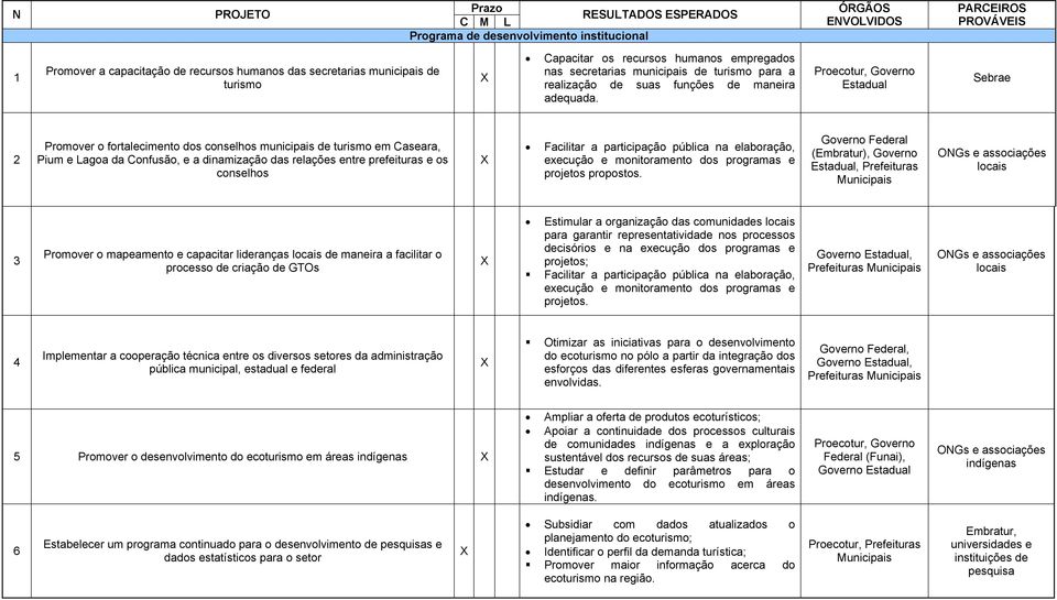 2 Promover o fortalecimento dos conselhos municipais de turismo em Caseara, Pium e Lagoa da Confusão, e a dinamização das relações entre prefeituras e os conselhos Facilitar a participação pública na