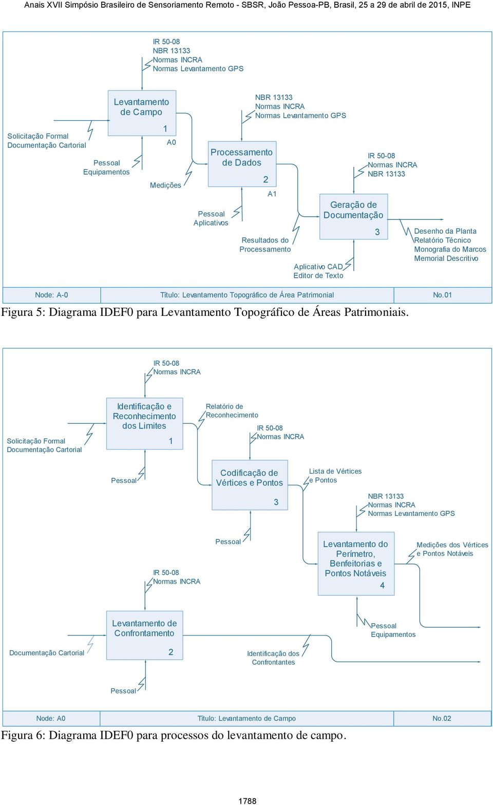 0 Figura 5: Diagrama IDEF0 para Levantamento Topográfico de Áreas Patrimoniais.