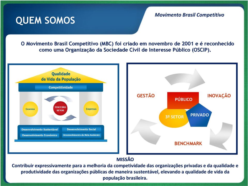 GESTÃO PÚBLICO INOVAÇÃO 3º SETOR PRIVADO BENCHMARK MISSÃO Contribuir expressivamente para a melhoria da